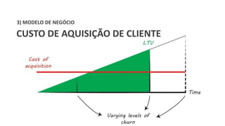 3) MODELO DE NEGÓCIO 
CUSTO DE AQUISIÇÃO DE CLIENTE 
 