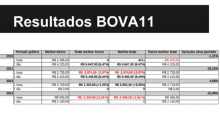 Resultados BOVA11
 