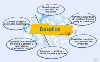 Desafios
Identificar quais
conteúdos são
relevantes
Mensurar e certificar o
conhecimento adquirido
Possibilitar ambientes
de colaboração
mediados
Garantir acesso a
conteúdos consistentes
Disponibilizar conteúdos
de forma a otimizar o
aprendizado
(o que, quando e como)
Permitir acesso fácil
de qualquer lugar a
qualquer momento
 