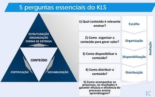 Escolha
Organização
Disponibilização
Distribuição
CONTEÚDOCONTEÚDO
ESTRUTURAÇÃO
ORGANIZAÇÃO
FORMA DE ENTREGA
CERTIFICAÇÃO SOCIABILIZAÇÃO
5 perguntas essenciais do KLS
Avaliação
1) Qual conteúdo é relevante
ensinar?
2) Como organizar o
conteúdo para gerar valor?
3) Como disponibilizar o
conteúdo?
4) Como distribuir o
conteúdo?
5) Como acompanhar os
processos, os resultados e
garantir eficácia e eficiência do
processo ensino
aprendizagem?
 