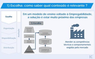 Organização
Disponibilização
Distribuição
Avaliação
Escolha
Atender as competências
técnicas e comportamentais
exigidas pelo mercado
Em um modelo de ensino voltado à Empregabilidade,
a solução é estar muito próximo das empresas
1) Escolha: como saber qual conteúdo é relevante ?
Sociedade
Mercado
Contexto
Área de
atuação
Perfil doEgresso
Conteúdos
Profissionalizantes
Conteúdos de
conhecimento
prévio
Conteúdos de
formação geral
1) Escolha
Competências
 