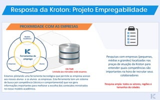 PROXIMIDADE COM AS EMPRESAS
Estamos pilotando uma ferramenta tecnológica que permite as empresa acesso
aos nossos alunos e os alunos as empresas. Esta ferramenta tem um sistema
de busca por competência (técnica e comportamental) que nos gera
informações importantes para melhorar a escolha dos conteúdos ministrados
no nosso modelo acadêmico.
Pesquisas com empresas (pequenas,
médias e grandes) localizadas nas
praças de atuação da Kroton para
entender quais competências são
importantes na hora de recrutar seus
colaboradores
Modelo
Acadêmico
AlunosEmpresas
Ferramentas de
emprego
ON TIME
Limitada aos mercados onde atuamos
Pesquisa ampla: todos os setores, regiões e
tamanhos de cidades
Resposta da Kroton: Projeto Empregabilidade
 