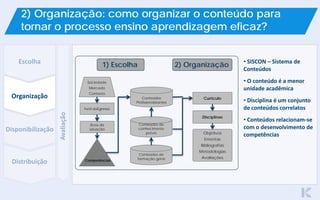 Escolha
Disponibilização
Distribuição
Avaliação
Organização
2) Organização: como organizar o conteúdo para
tornar o processo ensino aprendizagem eficaz?
Sociedade
Mercado
Contexto
Área de
atuação
Perfil doEgresso
Competências
Conteúdos
Profissionalizantes
Conteúdos de
conhecimento
prévio
Conteúdos de
formação geral
Objetivos
Ementas
Bibliografias
Metodologias
Avaliações
Disciplinas
2) Organização1) Escolha
Currículo
• SISCON – Sistema de
Conteúdos
• O conteúdo é a menor
unidade acadêmica
• Disciplina é um conjunto
de conteúdos correlatos
• Conteúdos relacionam-se
com o desenvolvimento de
competências
 