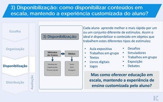 Organização
Escolha
Distribuição
Avaliação
Disponibilização
3) Disponibilização: como disponibilizar conteúdos em
escala, mantendo a experiência customizada do aluno?
Mediação
Exploração
Provocação
...
Texto
Som
Imagem
...
3) Disponibilização
Mídias
Métodos
de Ensino
Cada aluno aprende melhor e mais rápido por um
ou um conjunto diferente de estímulos. Assim o
ideal é disponibilizar o conteúdo em objetos que
trabalhem estes diferentes tipos de estímulos:
• Aula expositiva
• Trabalhos em grupo
• Textos
• Livros digitais
• Jogos
• Desafios
• Simuladores
• Trabalhos em grupo
• Exposição
• Debates
Mas como oferecer educação em
escala, mantendo a experiência de
ensino customizada pelo aluno?
 