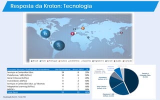 Serviços e
Conteúdos Educ.;
24; 44%
Plataforma / LMS
(EdTec); 12; 22%
Geral / Device
(EdTec); 5; 9%
Investidores
(EdTec); 4; 7%
Serviços e
Conteúdos Educ.
p/ Idiomas; 4; 7%
Adaptativ
e Learning
(EdTec)…
MOOCs; 2; 4%
Atualização fev/14 – Fonte TAE
Principais Serviços / Produtos dos Fornecedores Qtd Fornecedores Ativos 28/02 %
Serviços e Conteúdos Educ. 24 8 33%
Plataforma / LMS (EdTec) 12 6 50%
Geral / Device (EdTec) 5 1 20%
Investidores (EdTec) 4 2 50%
Serviços e Conteúdos Educ. p/ Idiomas 4 2 50%
Adaptative Learning (EdTec) 4 2 50%
MOOCs 2 1 50%
Total Geral 55 22 40%
25
19 3
2
1
1
1
1
1
1
Brasil EUA Portugal Suécia Colômbia Espanha Inglaterra Israel Japão Canadá
2Resposta da Kroton: Tecnologia
 