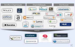 Avaliação
Escolha e Organização Disponibilização Distribuição
 