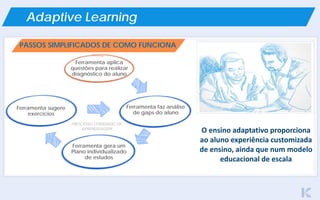 Adaptive Learning
PASSOS SIMPLIFICADOS DE COMO FUNCIONA
PROCESSO OTIMIZADO DE
APRENDIZAGEM
Ferramenta aplica
questões para realizar
diagnóstico do aluno
Ferramenta faz análise
de gaps do aluno
Ferramenta gera um
Plano individualizado
de estudos
Ferramenta sugere
exercícios
O ensino adaptativo proporciona
ao aluno experiência customizada
de ensino, ainda que num modelo
educacional de escala
 