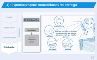 Disponibilização
Organização
Escolha
Avaliação
Distribuição
4) Disponibilização: modalidades de entrega
Presencial
Telepresencial
100% web
Blended
4) Distribuição
Modalidades
Telepresencial
Presencial
100% web
Em desenvolvimento
Distribuir em todos os formatos
possíveis e deixar que o aluno
opte pelo modelo que mais lhe
convém
Blended
Em desenvolvimento
 