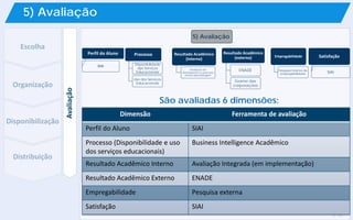 Distribuição
Disponibilização
Organização
Escolha
Avaliação
São avaliadas 6 dimensões:
5) Avaliação
Perfil do Aluno
SIAI
Processo
Disponibilidade
dps Serviços
Educacionais
Uso dos Serviços
Educacionais
Resultado Acadêmico
(interno)
Avaliação de
desempenho no processo
ensino-aprendizagem
Resultado Acadêmico
(externo)
ENADE
Exame das
corporações
Empregabilidade
Pesquisa Externa de
empregabilidade
Satisfação
SIAI
5) Avaliação
Dimensão Ferramenta de avaliação
Perfil do Aluno SIAI
Processo (Disponibilidade e uso
dos serviços educacionais)
Business Intelligence Acadêmico
Resultado Acadêmico Interno Avaliação Integrada (em implementação)
Resultado Acadêmico Externo ENADE
Empregabilidade Pesquisa externa
Satisfação SIAI
 