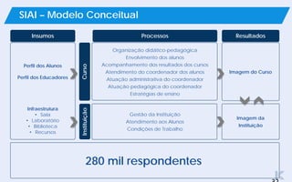 Insumos Processos Resultados
CursoInstituição
Perfil dos Alunos
Perfil dos Educadores
Infraestrutura
• Sala
• Laboratório
• Biblioteca
• Recursos
Organização didático-pedagógica
Envolvimento dos alunos
Acompanhamento dos resultados dos cursos
Atendimento do coordenador dos alunos
Atuação administrativa do coordenador
Atuação pedagógica do coordenador
Estratégias de ensino
Gestão da Instituição
Atendimento aos Alunos
Condições de Trabalho
Imagem do Curso
Imagem da
Instituição
280 mil respondentes
SIAI – Modelo Conceitual
 