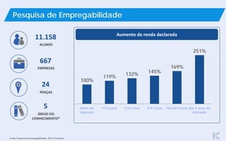 100%
119%
132%
145%
169%
251%
Antes de
ingressar
1/4 Curso 1/2 Curso 3/4 Curso Fim do Curso Até 4 anos de
formado
Aumento de renda declarada
11.158
ALUNOS
667
EMPRESAS
24
PRAÇAS
5
ÁREAD DO
CONHECIMENTO*
Fonte: Pesquisa de Empregabilidade, 2013, Provokers
Pesquisa de Empregabilidade
 