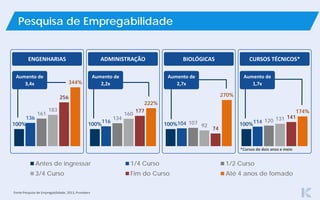 100% 100% 100% 100%
136
116 104 114
161
134
107 120
183
160
92
131
256
177
74
141
344%
222%
270%
174%
Antes de ingressar 1/4 Curso 1/2 Curso
3/4 Curso Fim do Curso Até 4 anos de fomado
ENGENHARIAS ADMINISTRAÇÃO BIOLÓGICAS CURSOS TÉCNICOS*
Fonte:Pesquisa de Empregabilidade, 2013, Provokers
Aumento de
3,4x
Aumento de
2,2x
Aumento de
2,7x
Aumento de
1,7x
*Cursos de dois anos e meio
Pesquisa de Empregabilidade
 
