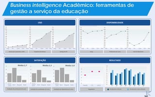 USO DISPONIBILIDADE
Seg Ter Qua Qui Sexi
Alunos que acessaram o AVA
Seg Ter Qua Qui Sex
frequência de Alunos
Seg Ter Que Qui Sex
entrega do ED
Seg Ter Que Qui Sex
iLang
Sex Ter Qua Qui Sex
Professores do curso
Seg Ter Qua Qui Sex
Link do laboratório
SATISFAÇÃO RESULTADO
Muito
=bom Bom Regular Ruim
Avaliação dos professores do curso Avaliação do coordenador do curso Avaliação dos laboratórios do curso
Muito
bom Bom Regular Ruim
Muito
bom Bom Regular Ruim,
2.7 Average 2.3 Average 3.0 Average
Regulatório
ENADE CC ACO
Avaliações oficiais Avaliações extra oficiais
Business intelligence Acadêmico: ferramentas de
gestão a serviço da educação
 