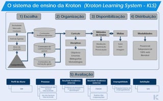 Perfil do Aluno
SIAI
Processo
Disponibilidade dps
Serviços
Educacionais
Uso dos Serviços
Educacionais
Resultado Acadêmico
(interno)
Avaliação de desempenho
no processo ensino-
aprendizagem
Resultado Acadêmico
(externo)
ENADE
Exame das
corporações
Empregabilidade
Pesquisa Externa de
empregabilidade
Satisfação
SIAI
Sociedade
Mercado
Contexto
Área de
atuação
Perfil do Egresso
Competências
Conteúdos
Profissionalizantes
Conteúdos de
conhecimento
prévio
Conteúdos de
formação geral
Objetivos
Ementas
Bibliografias
Metodologias
Mediação
Exploração
Provocação
...
Texto
Som
Imagem
...
Presencial
Telepresencial
100% web
Blended
Disciplinas
4) Distribuição
Modalidades
3) Disponibilização2) Organização1) Escolha
Mídias
Métodos
de Ensino
Currículo
O sistema de ensino da Kroton (Kroton Learning System - KLS)
5) Avaliação
 