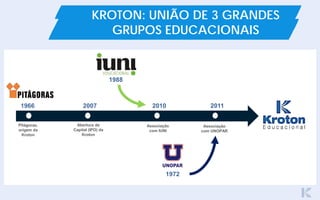 Abertura de
Capital (IPO) da
Kroton
Associação
com IUNI
Associação
com UNOPAR
2007 20112010
1972
1988
1966
Pitágoras,
origem da
Kroton
KROTON: UNIÃO DE 3 GRANDES
GRUPOS EDUCACIONAIS
 