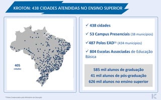 (1)Polos Credenciados pelo Ministério da Educação
KROTON: 438 CIDADES ATENDIDAS NO ENSINO SUPERIOR
405cities
 438 cidades
 53 Campus Presenciais (38 municípios)
487 Polos EAD(1) (434 municípios)
 804 Escolas Associadas de Educação
Básica
405
cidades
585 mil alunos de graduação
41 mil alunos de pós-graduação
626 mil alunos no ensino superior
 