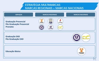 SERVIÇOS MARCAS NACIONAISMARCAS REGIONAIS
Graduação Presencial
Pós Graduação Presencial
Pronatec
Graduação EAD
Pós Graduação EAD
Educação Básica
ESTRATÉGIA MULTIMARCAS
MARCAS REGIONAIS + MARCAS NACIONAIS
 