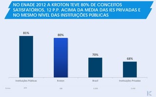 Cursos
81%
80%
70%
68%
Instituições Públicas Kroton Brasil Instituições Privadas
186 6,306 5,436870
NO ENADE 2012 A KROTON TEVE 80% DE CONCEITOS
SATISFATÓRIOS, 12 P.P. ACIMA DA MÉDIA DAS IES PRIVADAS E
NO MESMO NÍVEL DAS INSTITUIÇÕES PÚBLICAS
 