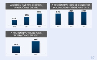 42%
69%
98%
2010 2011 2012
A KROTON TEVE 98% DE CPC’S
SATISFATÓRIOS EM 2012
97% 100% 100%
2011 2012 2013
A KROTON TEVE 100% DE CONCEITOS
DE CURSO SATISFATÓRIOS EM 2012
56%
99%
2009 2012
A KROTON TEVE 99% DE IGC’S
SATISFATÓRIOS EM 2012
 