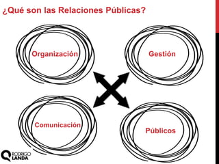 Organización
¿Qué son las Relaciones Públicas?
Gestión
Comunicación
Públicos
 