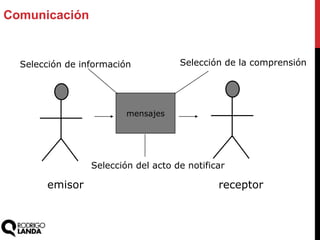 emisor receptor
Selección de información
mensajes
Selección del acto de notificar
Selección de la comprensión
Comunicación
 