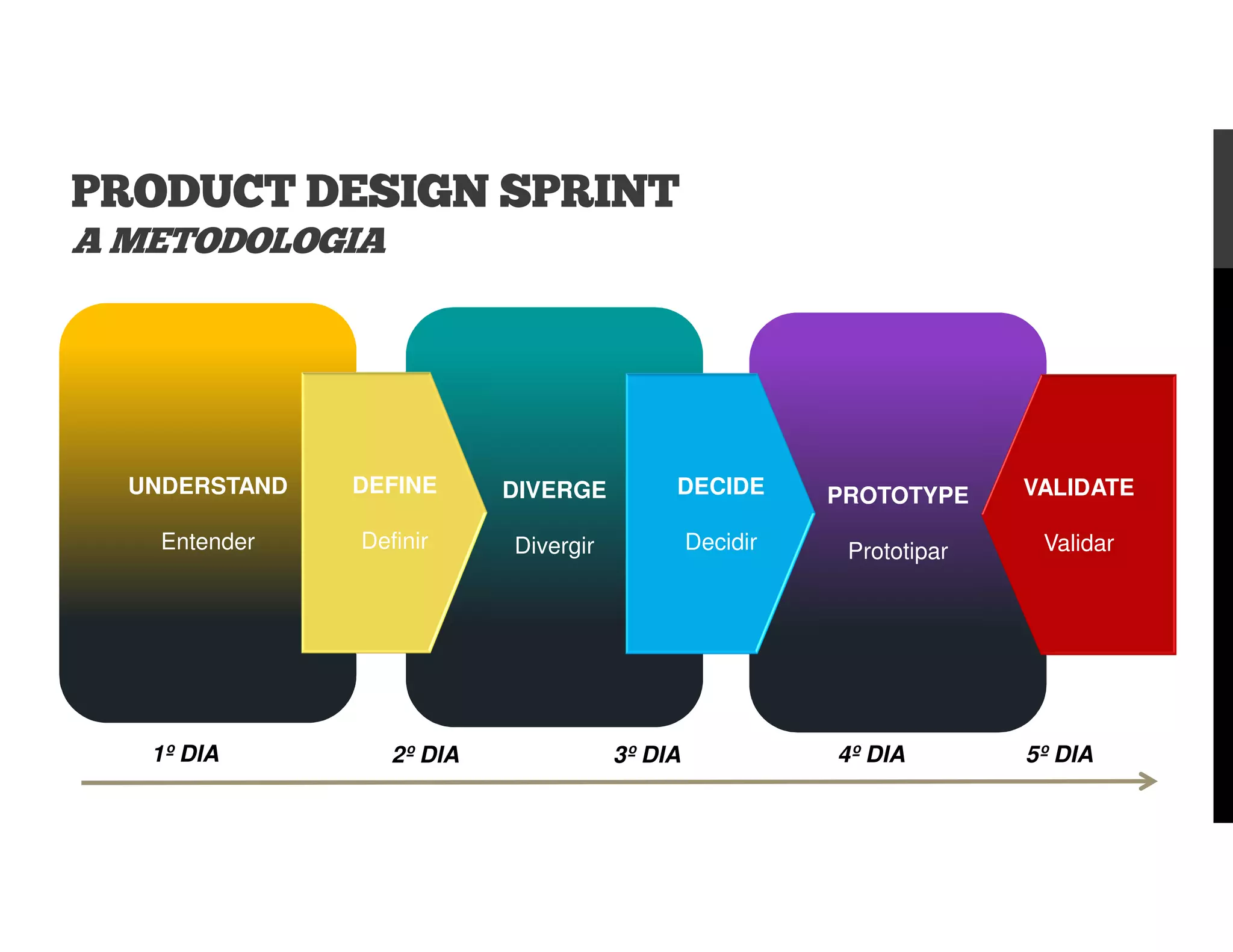 UNDERSTAND
Entender
DIVERGE
Divergir
PROTOTYPE
Prototipar
DEFINE
Definir
DECIDE
Decidir
VALIDATE
Validar
PRODUCT DESIGN SPRINT
A METODOLOGIA
1º DIA 2º DIA 3º DIA 4º DIA 5º DIA
 