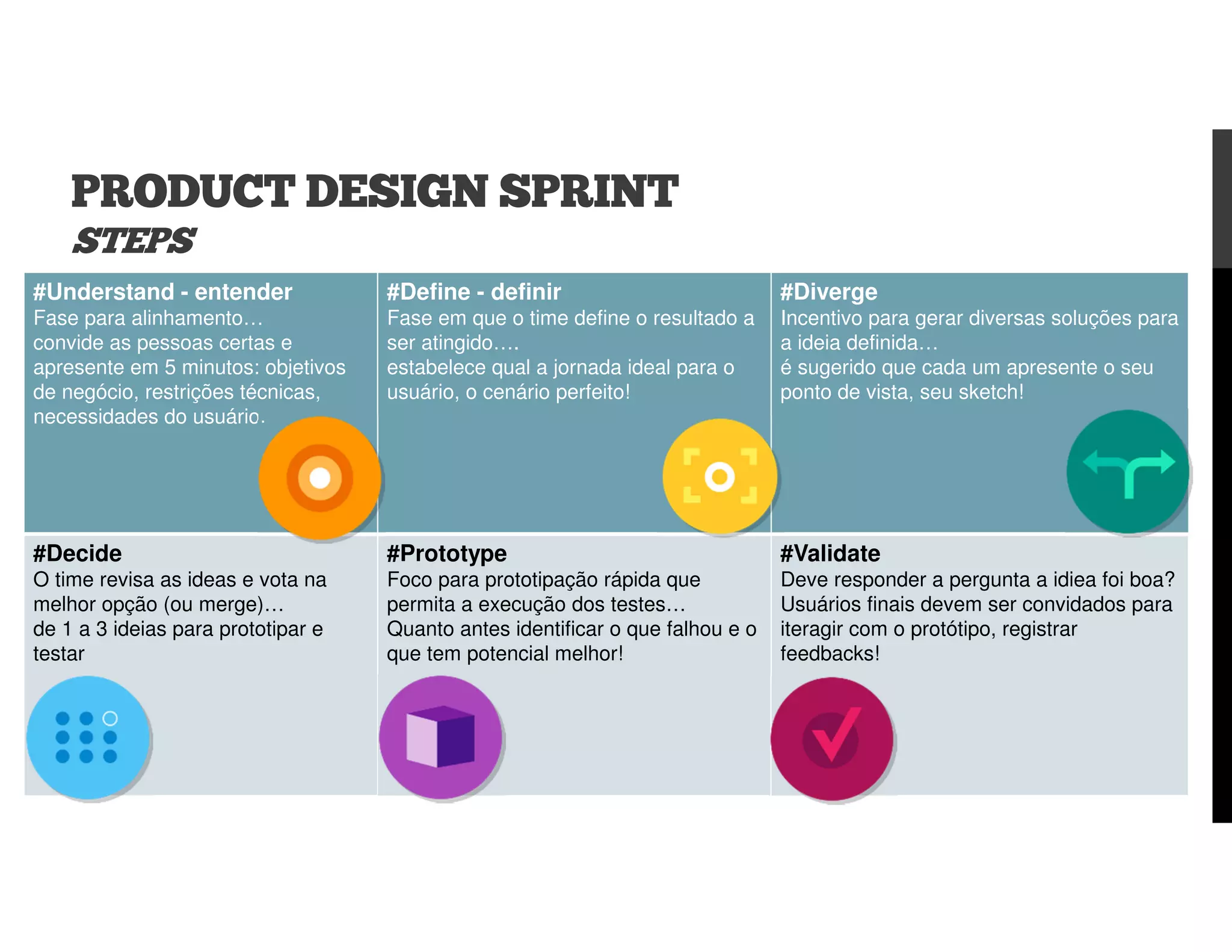 #Understand - entender
Fase para alinhamento…
convide as pessoas certas e
apresente em 5 minutos: objetivos
de negócio, restrições técnicas,
necessidades do usuário.
#Define - definir
Fase em que o time define o resultado a
ser atingido….
estabelece qual a jornada ideal para o
usuário, o cenário perfeito!
#Diverge
Incentivo para gerar diversas soluções para
a ideia definida…
é sugerido que cada um apresente o seu
ponto de vista, seu sketch!
#Decide
O time revisa as ideas e vota na
melhor opção (ou merge)…
de 1 a 3 ideias para prototipar e
testar
#Prototype
Foco para prototipação rápida que
permita a execução dos testes…
Quanto antes identificar o que falhou e o
que tem potencial melhor!
#Validate
Deve responder a pergunta a idiea foi boa?
Usuários finais devem ser convidados para
iteragir com o protótipo, registrar
feedbacks!
PRODUCT DESIGN SPRINT
STEPS
 