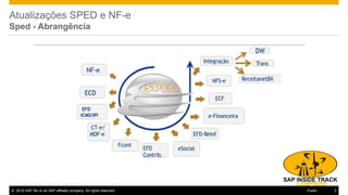 © 2016 SAP SE or an SAP affiliate company. All rights reserved. 3Public
Atualizações SPED e NF-e
Sped - Abrangência
 