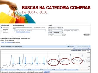 Buscas na categoria compras
De 2004 a 2010
 