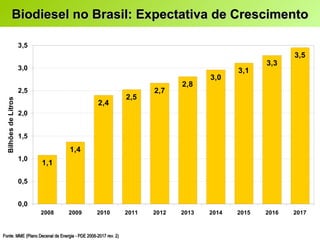 Fonte: MME (Plano Decenal de Energia - PDE 2008-2017 rev. 2) Biodiesel no Brasil: Expectativa de Crescimento 