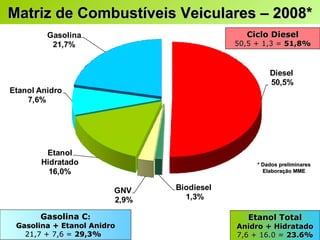 Matriz de Combustíveis Veiculares  – 2008* Gasolina C : Gasolina + Etanol Anidro 21,7 + 7,6 =  29,3%   Etanol Total Anidro + Hidratado 7,6 + 16.0 =  23.6% Ciclo Diesel 50,5 + 1,3 =  51,8% * Dados preliminares Elaboração MME 