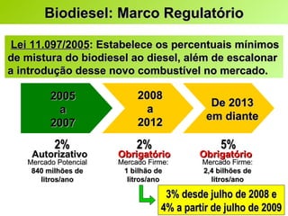 Lei 11.097/2005 : Estabelece os percentuais mínimos de mistura do biodiesel ao diesel, além de escalonar a introdução desse novo combustível no mercado . Biodiesel: Marco Regulatório 2005 a 2007 Autorizativo Mercado Potencial 840 milhões de litros/ano 2%  2008 a 2012 Obrigatório Mercado Firme: 1 bilhão de litros/ano 2%   De 2013 em diante Obrigatório Mercado Firme: 2,4 bilhões de litros/ano 5%   3% desde julho de 2008 e  4% a partir de julho de 2009 