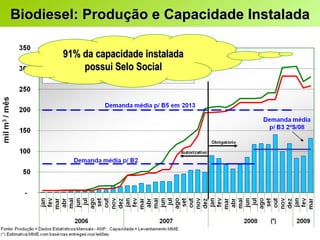 Biodiesel: Produção e Capacidade Instalada 91% da capacidade instalada possui Selo Social (*) 