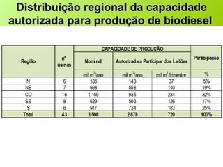 Distribuição regional da capacidade autorizada para produção de biodiesel   