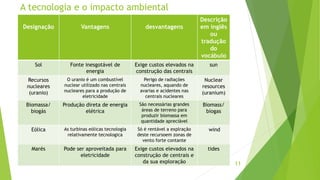A tecnologia e o impacto ambiental
Designação Vantagens desvantagens
Descrição
em inglês
ou
tradução
do
vocábulo
Sol Fonte inesgotável de
energia
Exige custos elevados na
construção das centrais
sun
Recursos
nucleares
(uranio)
O uranio é um combustível
nuclear utilizado nas centrais
nucleares para a produção de
eletricidade
Perigo de radiações
nucleares, aquando de
avarias e acidentes nas
centrais nucleares
Nuclear
resources
(uranium)
Biomassa/
biogás
Produção direta de energia
elétrica
São necessárias grandes
áreas de terreno para
produzir biomassa em
quantidade apreciável
Biomass/
biogas
Eólica As turbinas eólicas tecnologia
relativamente tecnologica
Só é rentável a explração
deste recursoem zonas de
vento forte contante
wind
Marés Pode ser aproveitada para
eletricidade
Exige custos elevados na
construção de centrais e
da sua exploração
tides
11
 