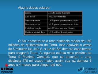 Alguns dados solares:Alguns dados solares:
O Sol encontra-se a uma distância média de 150O Sol encontra-se a uma distância média de 150
milhões de quilômetros da Terra. Isso equivale a cercamilhões de quilômetros da Terra. Isso equivale a cerca
de 8 minutos-luz, isto é, a luz do Sol demora esse tempode 8 minutos-luz, isto é, a luz do Sol demora esse tempo
para chegar à Terra. A segunda estrela mais próxima dapara chegar à Terra. A segunda estrela mais próxima da
Terra é Próxima Centauri, que se encontra a umaTerra é Próxima Centauri, que se encontra a uma
distância 270 mil vezes maior, assim sua luz demora 4distância 270 mil vezes maior, assim sua luz demora 4
anos e 4 meses para chegar até nós.anos e 4 meses para chegar até nós.
 