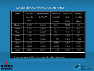 Alguns dados orbitais dos planetas:Alguns dados orbitais dos planetas:
 