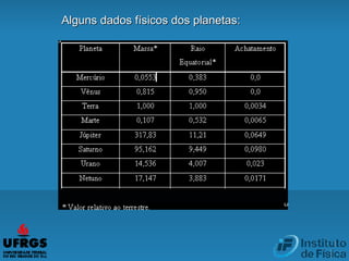 Alguns dados físicos dos planetas:Alguns dados físicos dos planetas:
 