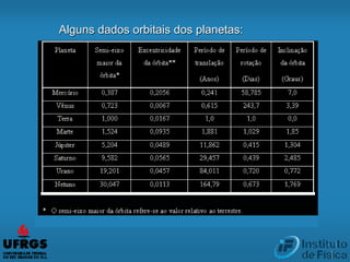 Alguns dados orbitais dos planetas:
 