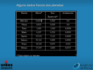Alguns dados físicos dos planetas:
 