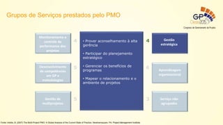 Gestão
estratégica
Aprendizagem
organizacional
Serviço não
agrupados
Monitoramento e
controle da
performance dos
projetos
Desenvolvimento
de competências
em GP e
metodologias
Gestão de
multiprojetos
4 4
5
5
6
3
• Prover aconselhamento à alta
gerência
• Participar do planejamento
estratégico
• Gerenciar os benefícios de
programas
• Mapear o relacionamento e o
ambiente de projetos
Fonte: Hobbs, B. (2007) The Multi-Project PMO: A Global Analysis of the Current State of Practice. Newtownsquare, PA: Project Management Institute.
Grupos de Serviços prestados pelo PMO
 