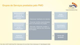 Gestão
estratégica
Aprendizagem
organizacional
Serviço não
agrupados
Monitoramento e
controle da
performance dos
projetos
Desenvolvimento
de competências
em GP e
metodologias
Gestão de
multiprojetos
4 4
5
5
6
3
• Gerenciar interfaces de clientes
• Executar tarefas especializadas
para os Gerentes de projeto
• Recrutar, selecionar, avaliar e
determinar salários dos Gerentes
de Projetos
Fonte: Hobbs, B. (2007) The Multi-Project PMO: A Global Analysis of the Current State of Practice. Newtownsquare, PA: Project Management Institute.
Grupos de Serviços prestados pelo PMO
 