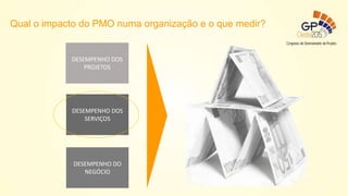 DESEMPENHO DOS
PROJETOS
DESEMPENHO DOS
SERVIÇOS
DESEMPENHO DO
NEGÓCIO
Qual o impacto do PMO numa organização e o que medir?
 