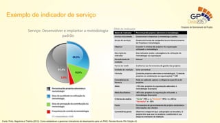 Fonte: Pinto, Negreiros e Thahira (2012). Como estabelecer e gerenciar indicadores de desempenho para um PMO. Revista Mundo PM, Edição 43.
51,4%
29,3%
15,8%
3,5%
DNA do Indicador
Serviço: Desenvolver e implantar a metodologia
padrão
Exemplo de indicador de serviço
 