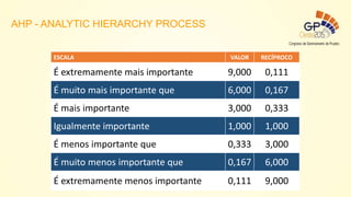 ESCALA VALOR RECÍPROCO
É extremamente mais importante 9,000 0,111
É muito mais importante que 6,000 0,167
É mais importante 3,000 0,333
Igualmente importante 1,000 1,000
É menos importante que 0,333 3,000
É muito menos importante que 0,167 6,000
É extremamente menos importante 0,111 9,000
AHP - ANALYTIC HIERARCHY PROCESS
 