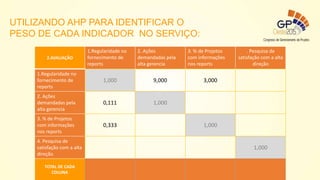 2.AVALIAÇÃO
1.Regularidade no
fornecimento de
reports
2. Ações
demandadas pela
alta gerencia
3. % de Projetos
com informações
nos reports
. Pesquisa de
satisfação com a alta
direção
1.Regularidade no
fornecimento de
reports
1,000 9,000 3,000
2. Ações
demandadas pela
alta gerencia
0,111 1,000
3. % de Projetos
com informações
nos reports
0,333 1,000
4. Pesquisa de
satisfação com a alta
direção
1,000
TOTAL DE CADA
COLUNA
UTILIZANDO AHP PARA IDENTIFICAR O
PESO DE CADA INDICADOR NO SERVIÇO:
 