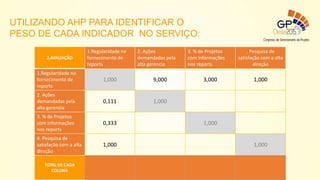 2.AVALIAÇÃO
1.Regularidade no
fornecimento de
reports
2. Ações
demandadas pela
alta gerencia
3. % de Projetos
com informações
nos reports
. Pesquisa de
satisfação com a alta
direção
1.Regularidade no
fornecimento de
reports
1,000 9,000 3,000 1,000
2. Ações
demandadas pela
alta gerencia
0,111 1,000
3. % de Projetos
com informações
nos reports
0,333 1,000
4. Pesquisa de
satisfação com a alta
direção
1,000 1,000
TOTAL DE CADA
COLUNA
UTILIZANDO AHP PARA IDENTIFICAR O
PESO DE CADA INDICADOR NO SERVIÇO:
 