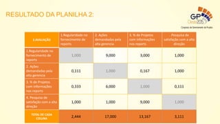 2.AVALIAÇÃO
1.Regularidade no
fornecimento de
reports
2. Ações
demandadas pela
alta gerencia
3. % de Projetos
com informações
nos reports
. Pesquisa de
satisfação com a alta
direção
1.Regularidade no
fornecimento de
reports
1,000 9,000 3,000 1,000
2. Ações
demandadas pela
alta gerencia
0,111 1,000 0,167 1,000
3. % de Projetos
com informações
nos reports
0,333 6,000 1,000 0,111
4. Pesquisa de
satisfação com a alta
direção
1,000 1,000 9,000 1,000
TOTAL DE CADA
COLUNA
2,444 17,000 13,167 3,111
RESULTADO DA PLANILHA 2:
 