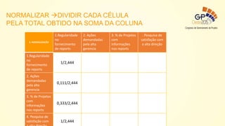 3. NORMALIZAÇÃO
1.Regularidade
no
fornecimento
de reports
2. Ações
demandadas
pela alta
gerencia
3. % de Projetos
com
informações
nos reports
. Pesquisa de
satisfação com
a alta direção
1.Regularidade
no
fornecimento
de reports
1/2,444
2. Ações
demandadas
pela alta
gerencia
0,111/2,444
3. % de Projetos
com
informações
nos reports
0,333/2,444
4. Pesquisa de
satisfação com 1/2,444
NORMALIZAR DIVIDIR CADA CÉLULA
PELA TOTAL OBTIDO NA SOMA DA COLUNA
 
