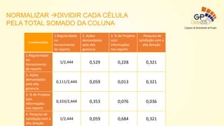 3. NORMALIZAÇÃO
1.Regularidade
no
fornecimento
de reports
2. Ações
demandadas
pela alta
gerencia
3. % de Projetos
com
informações
nos reports
. Pesquisa de
satisfação com a
alta direção
1.Regularidade
no
fornecimento
de reports
1/2,444 0,529 0,228 0,321
2. Ações
demandadas
pela alta
gerencia
0,111/2,444 0,059 0,013 0,321
3. % de Projetos
com
informações
nos reports
0,333/2,444 0,353 0,076 0,036
4. Pesquisa de
satisfação com a
alta direção
1/2,444 0,059 0,684 0,321
NORMALIZAR DIVIDIR CADA CÉLULA
PELA TOTAL SOMADO DA COLUNA
 